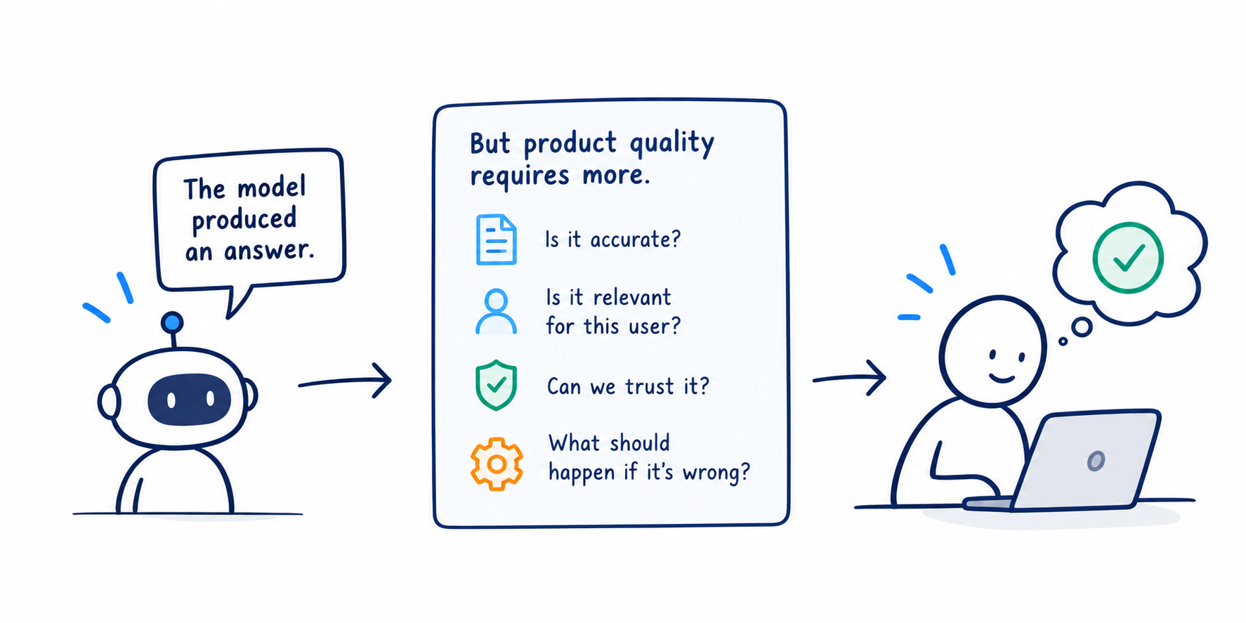 A robot says "The model produced an answer." A checklist in the middle says "But product quality requires more: Is it accurate? Is it relevant for this user? Can we trust it? What should happen if it's wrong?" On the right, a person at a laptop with a green check.