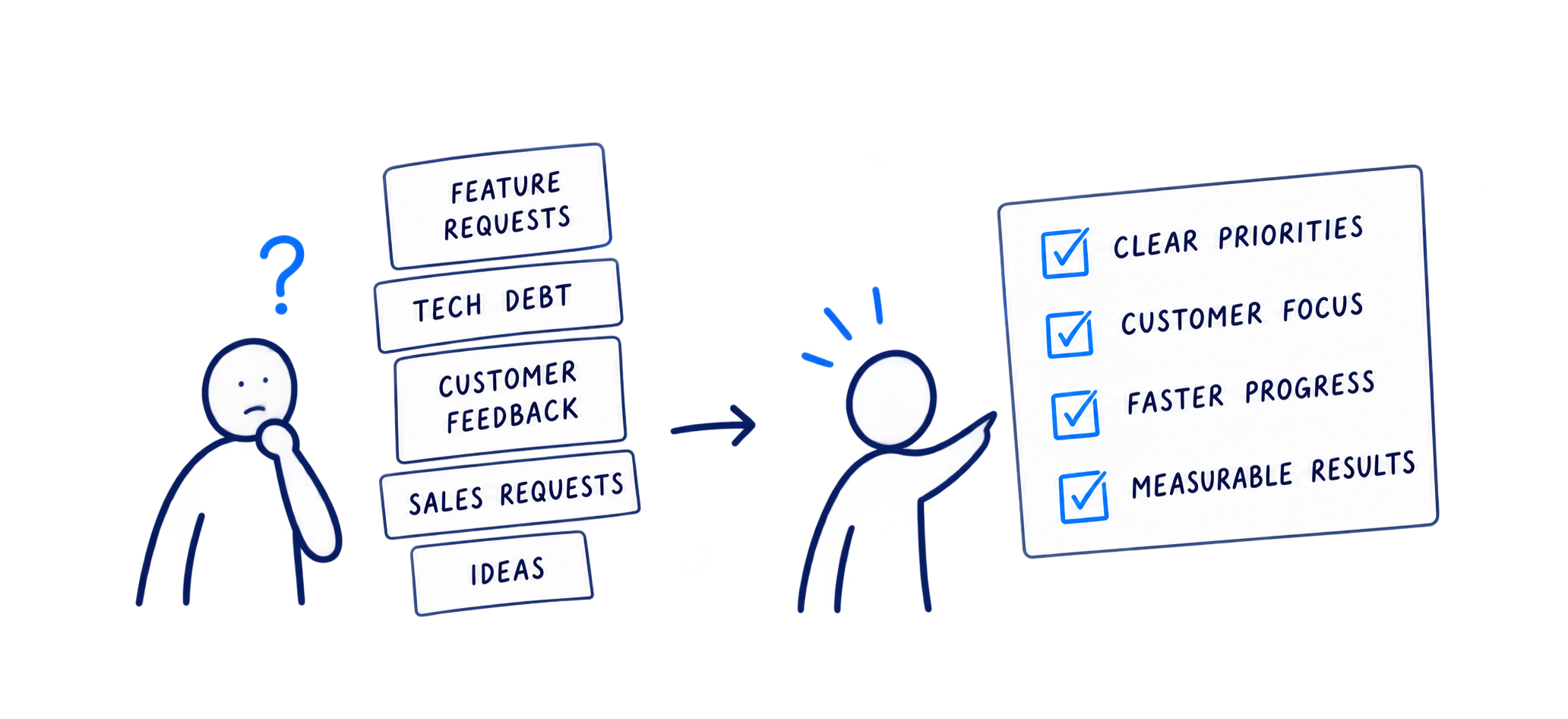 A person looking at a pile of feature requests, tech debt, customer feedback, sales requests and ideas. Then the same person pointing at a list: clear priorities, customer focus, faster progress, measurable results.