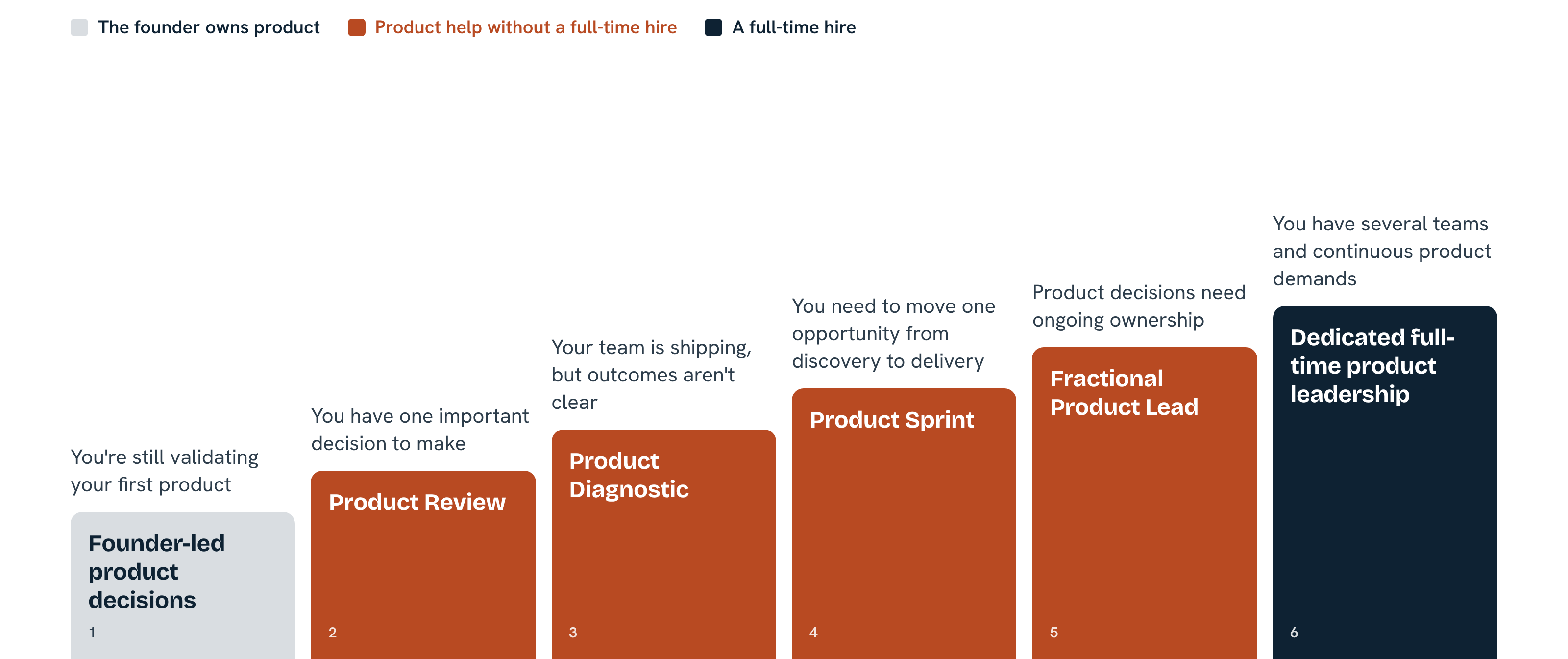 Six steps from founder-led product decisions to a full-time product leader. In between: Product Review, Product Diagnostic, Product Sprint and Fractional Product Lead, each with the situation where it makes sense.