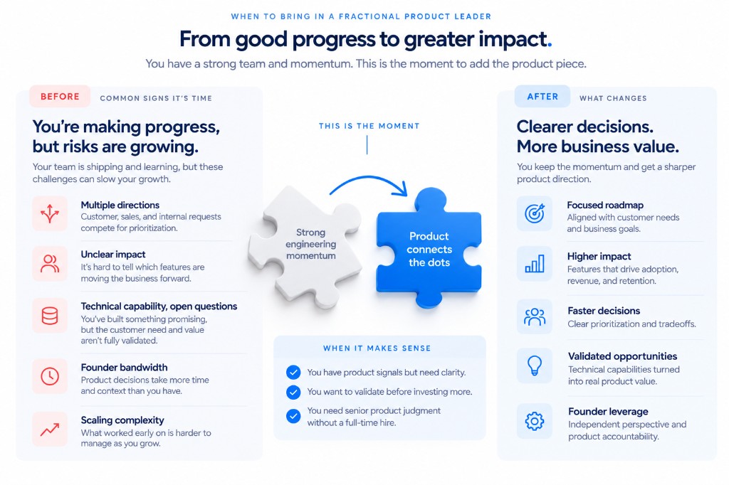 When to bring in a fractional product leader. From good progress to greater impact, with the signs before and what changes after.